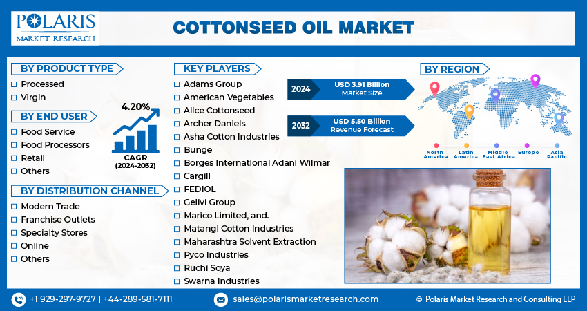 Cottonseed Oil Market Size